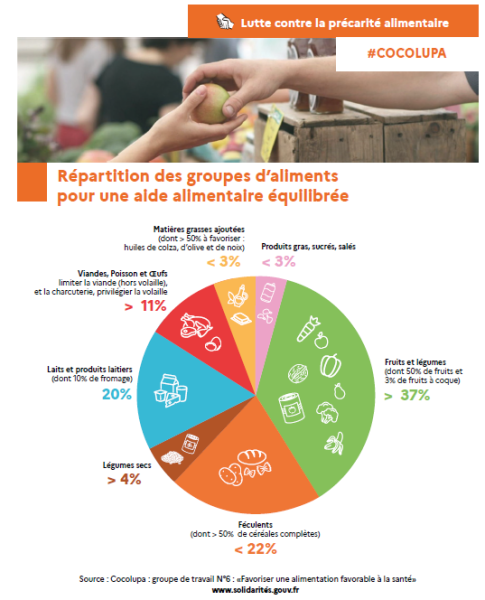 Répartition des groupes d’aliments
pour une aide alimentaire équilibrée